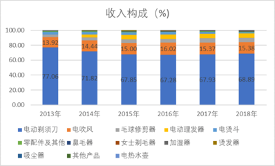 解析投资 逐见成长天花板的“飞科电器”，祭出三大招式！