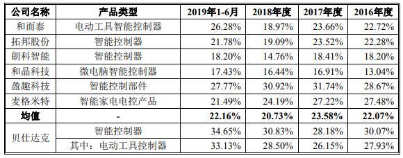 贝仕达克 家用电器研发背后的现金流谜题与研发薪资困境